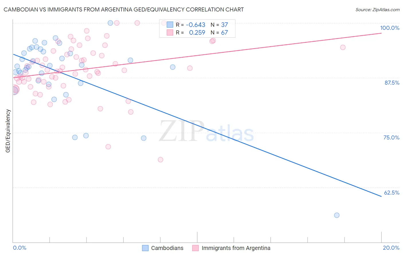 Cambodian vs Immigrants from Argentina GED/Equivalency