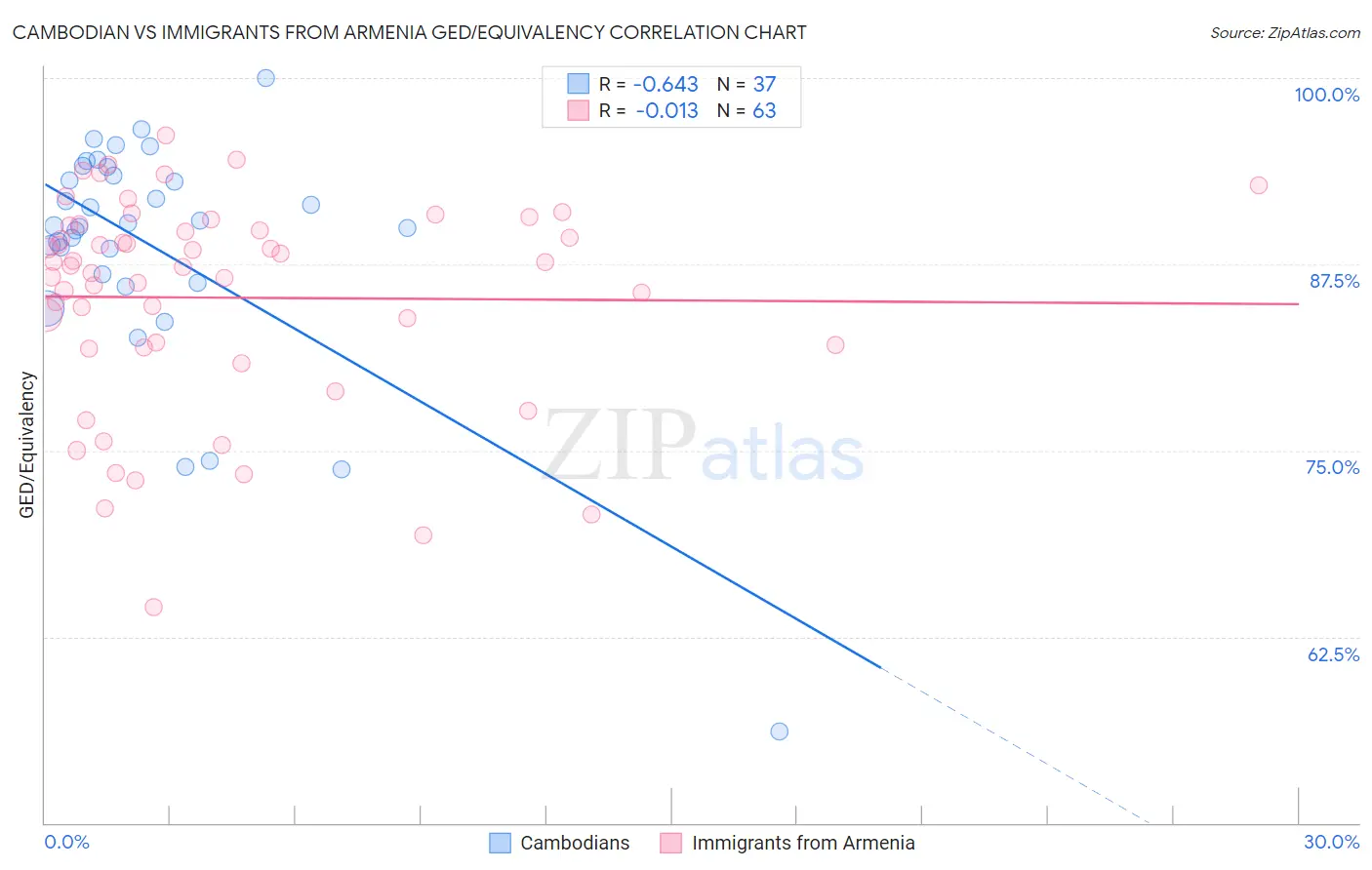 Cambodian vs Immigrants from Armenia GED/Equivalency
