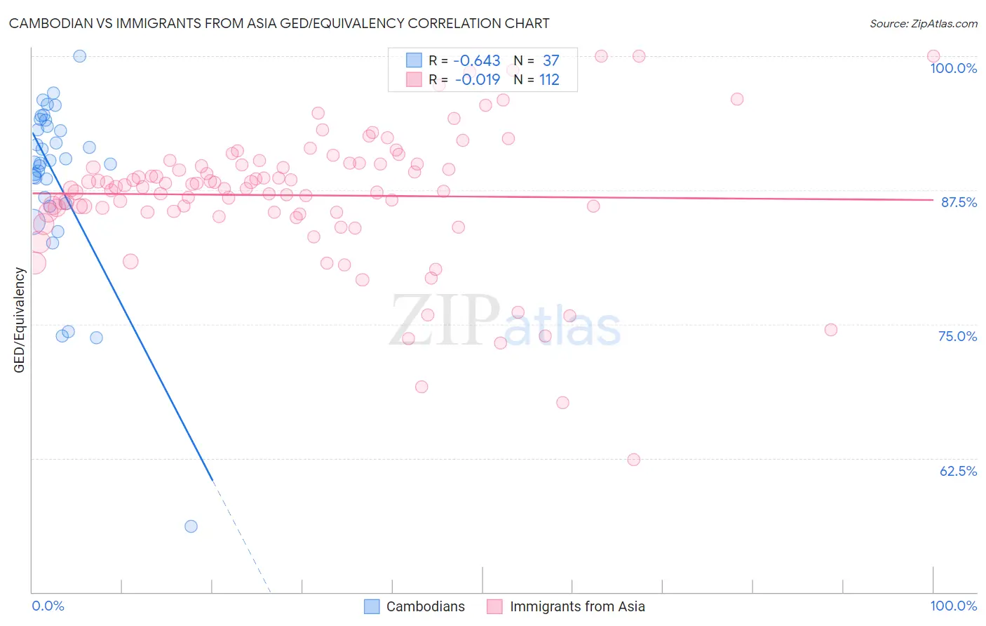 Cambodian vs Immigrants from Asia GED/Equivalency