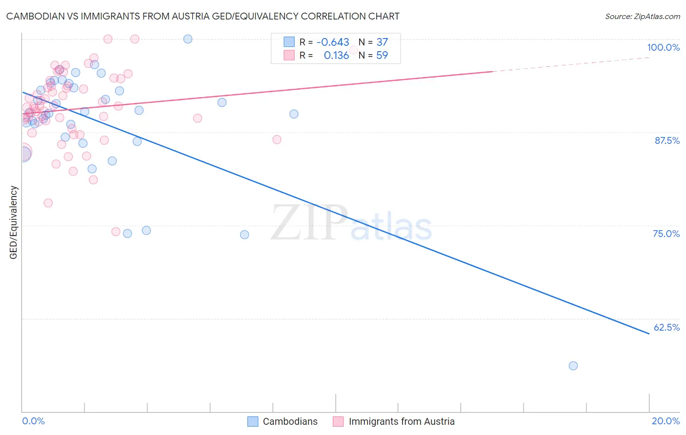 Cambodian vs Immigrants from Austria GED/Equivalency