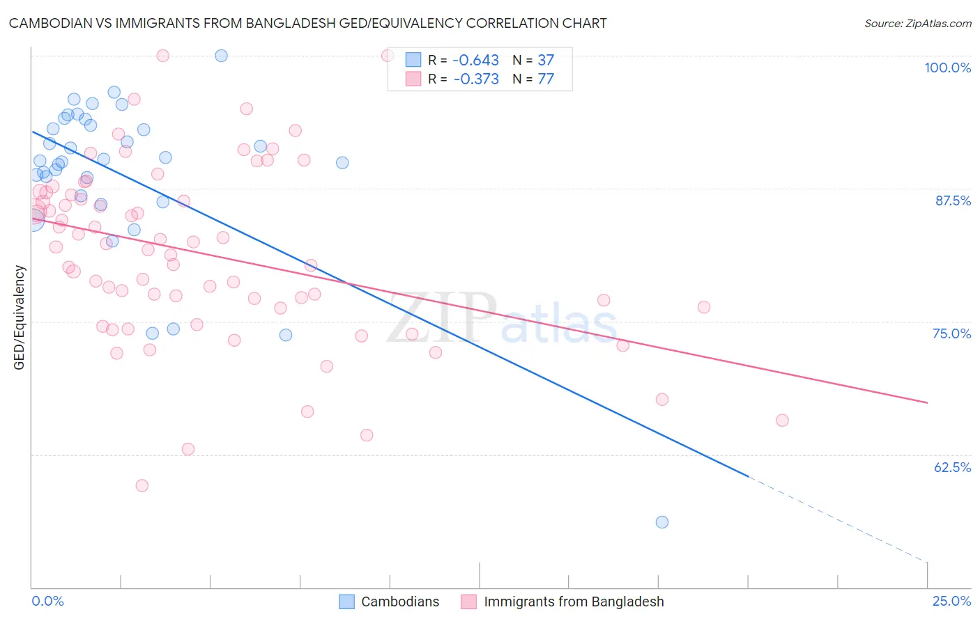 Cambodian vs Immigrants from Bangladesh GED/Equivalency
