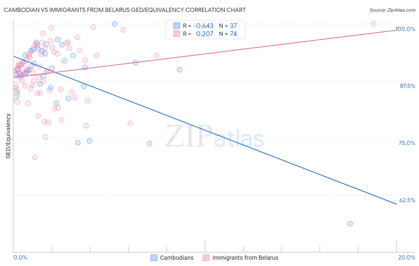 Cambodian vs Immigrants from Belarus GED/Equivalency