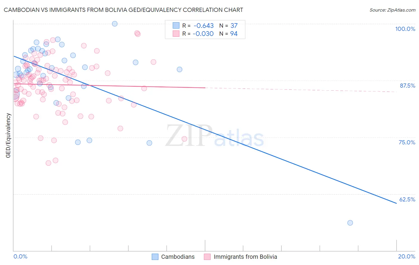 Cambodian vs Immigrants from Bolivia GED/Equivalency