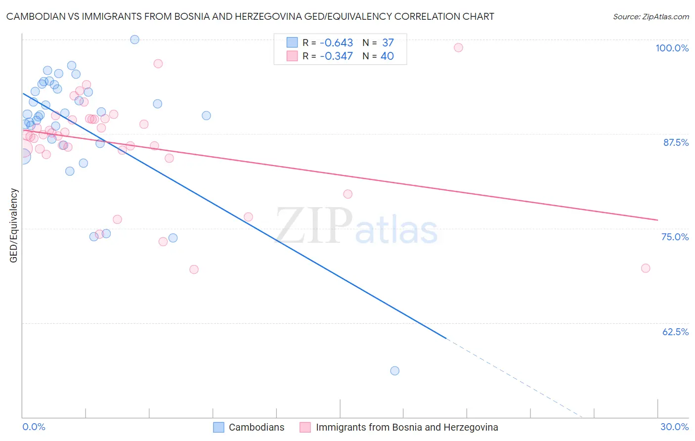 Cambodian vs Immigrants from Bosnia and Herzegovina GED/Equivalency