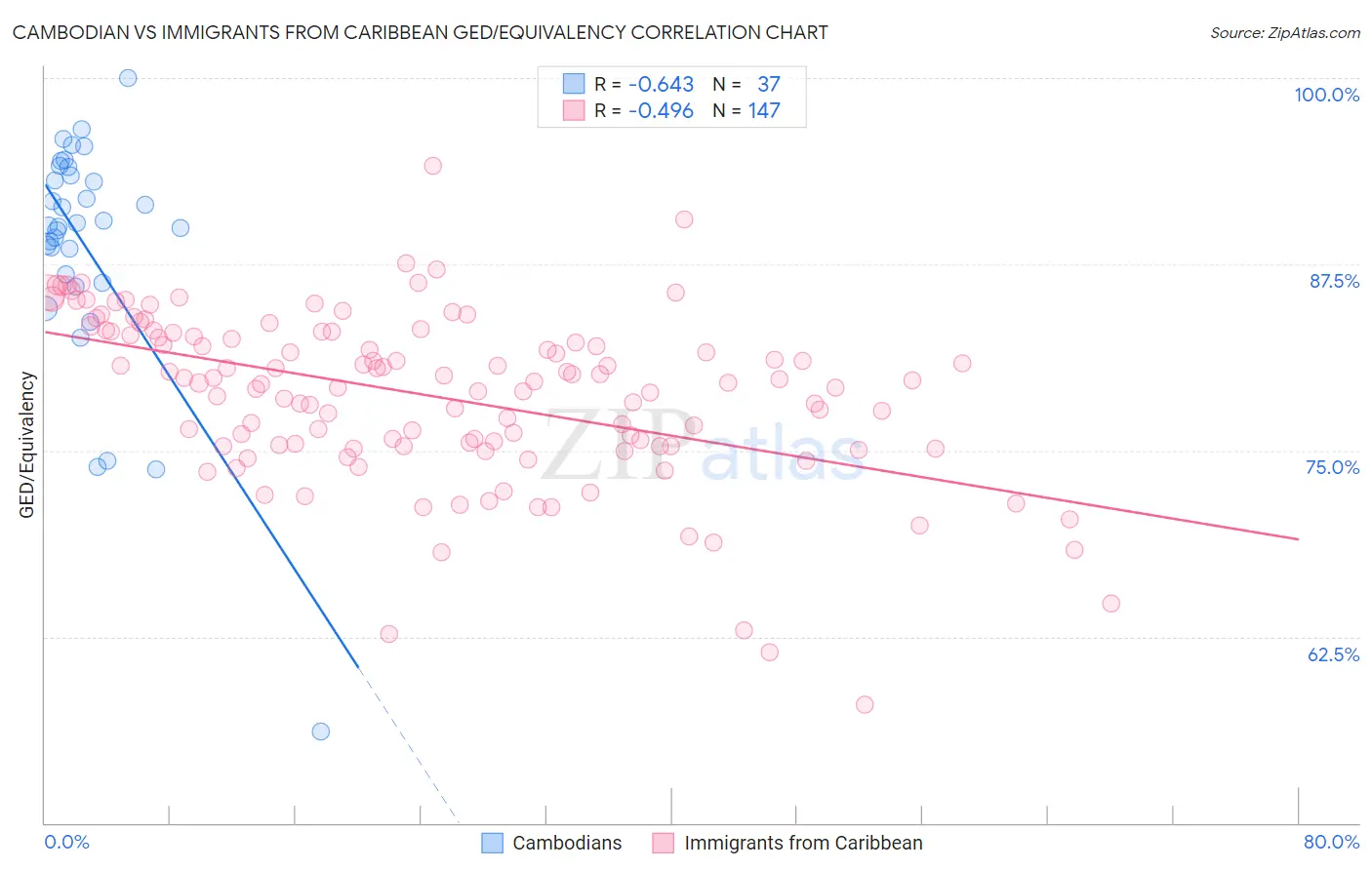 Cambodian vs Immigrants from Caribbean GED/Equivalency