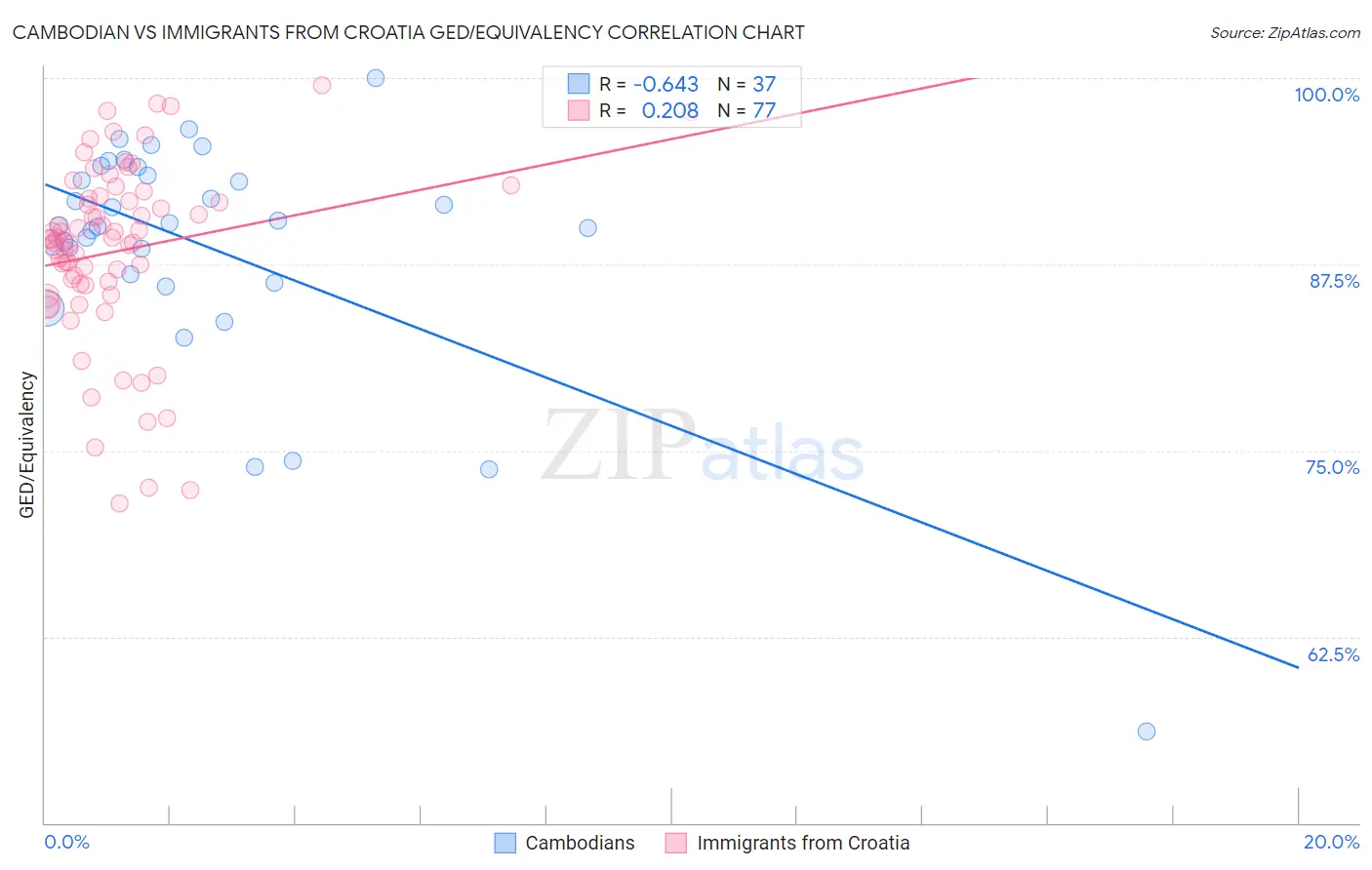 Cambodian vs Immigrants from Croatia GED/Equivalency