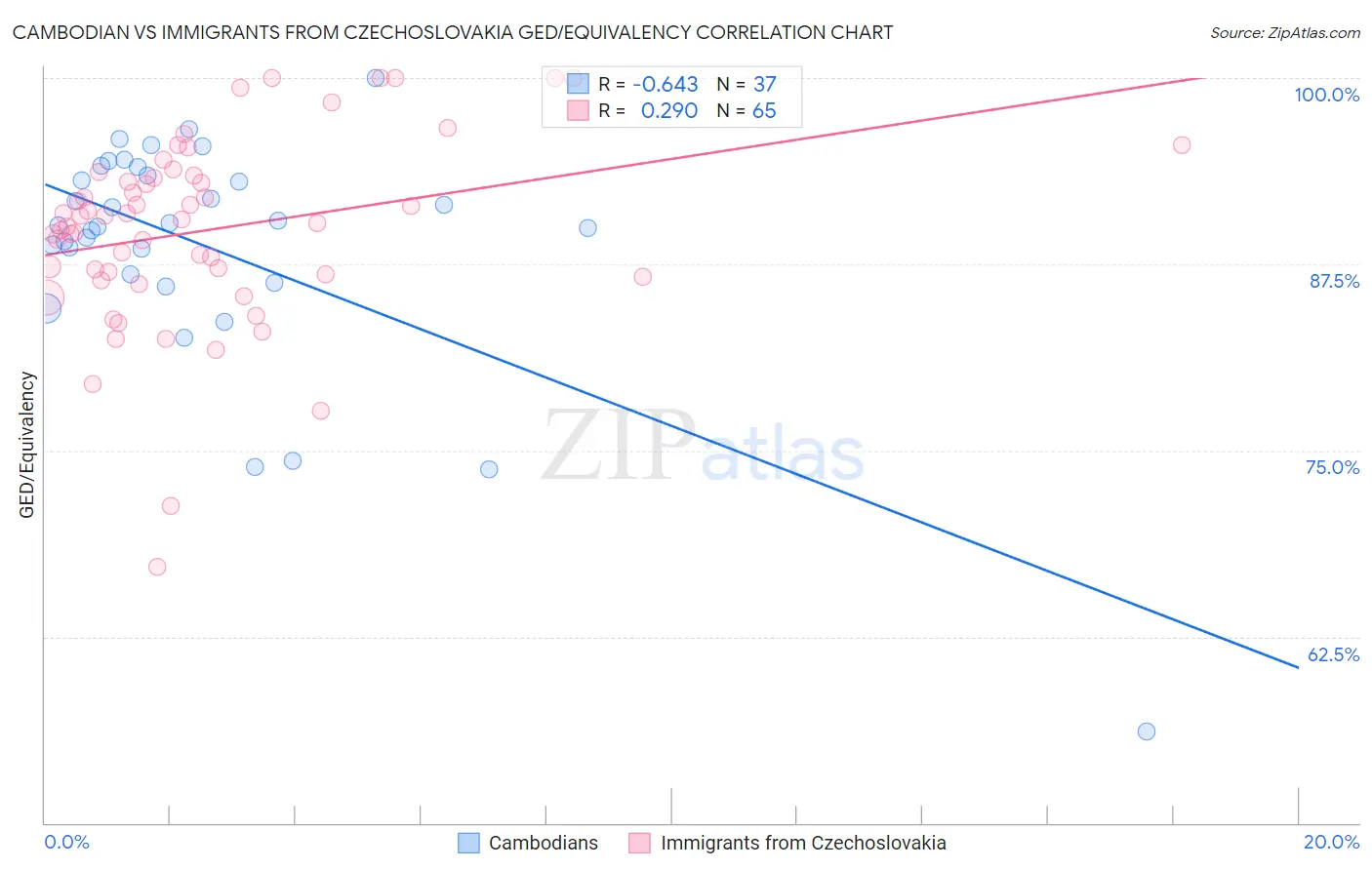 Cambodian vs Immigrants from Czechoslovakia GED/Equivalency