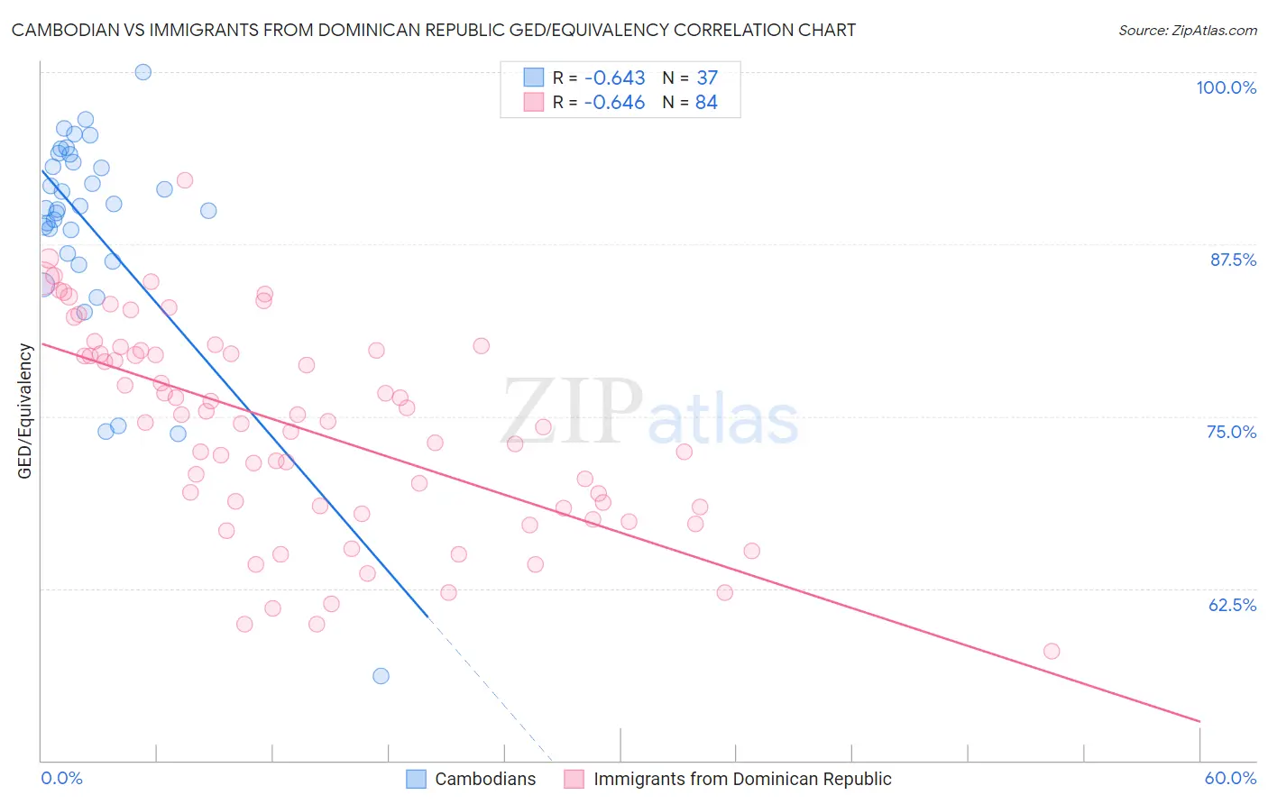 Cambodian vs Immigrants from Dominican Republic GED/Equivalency