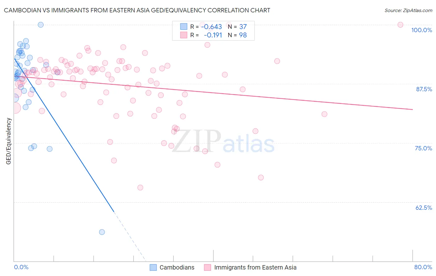 Cambodian vs Immigrants from Eastern Asia GED/Equivalency