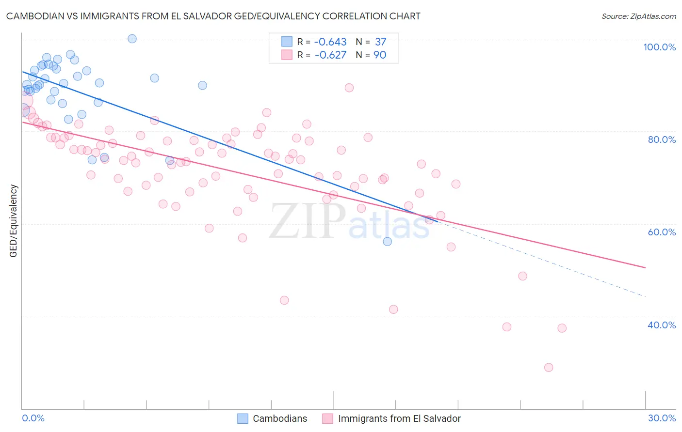 Cambodian vs Immigrants from El Salvador GED/Equivalency