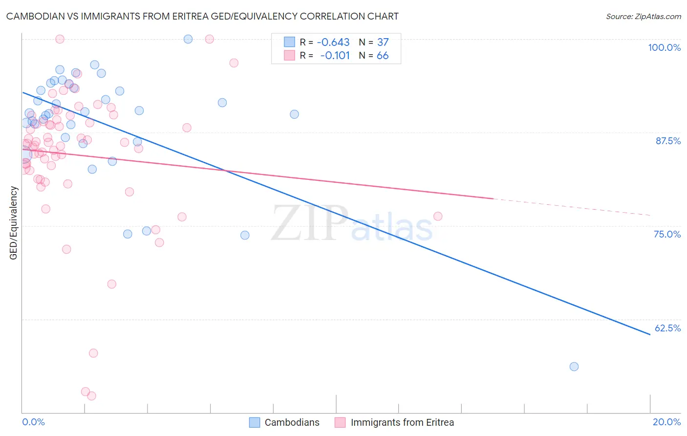 Cambodian vs Immigrants from Eritrea GED/Equivalency