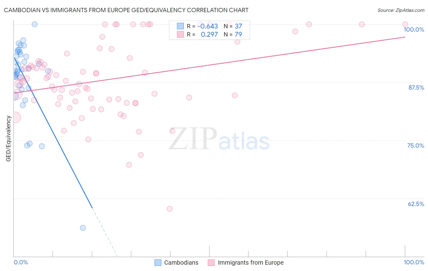 Cambodian vs Immigrants from Europe GED/Equivalency