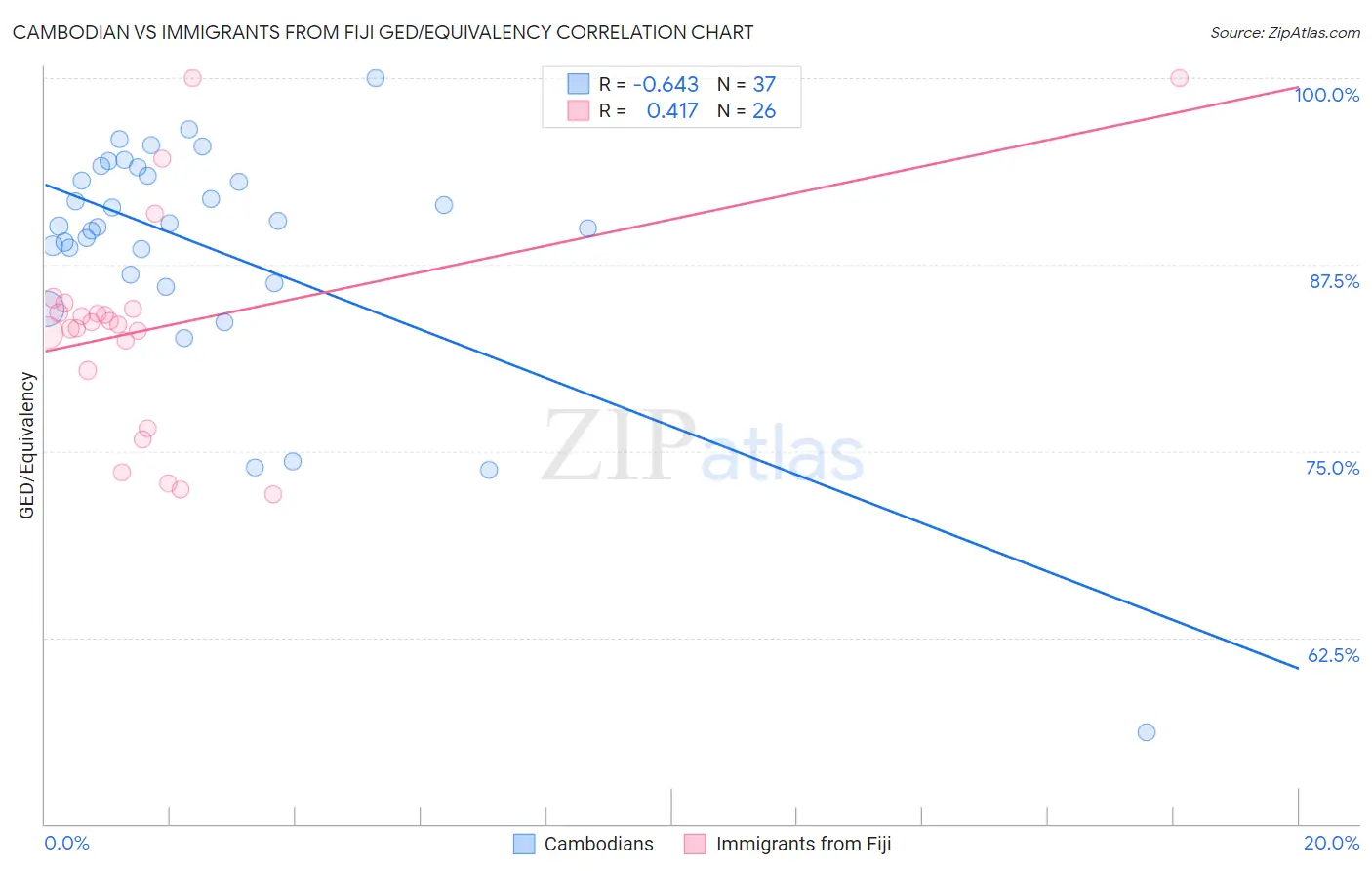 Cambodian vs Immigrants from Fiji GED/Equivalency