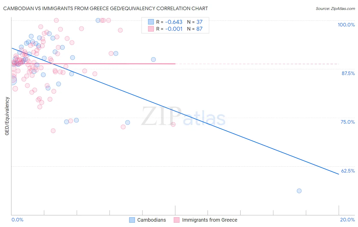 Cambodian vs Immigrants from Greece GED/Equivalency