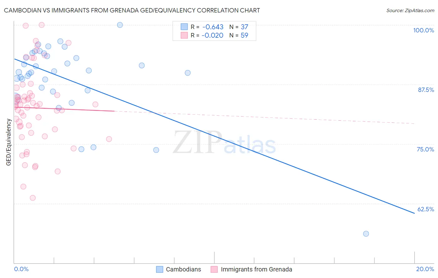 Cambodian vs Immigrants from Grenada GED/Equivalency