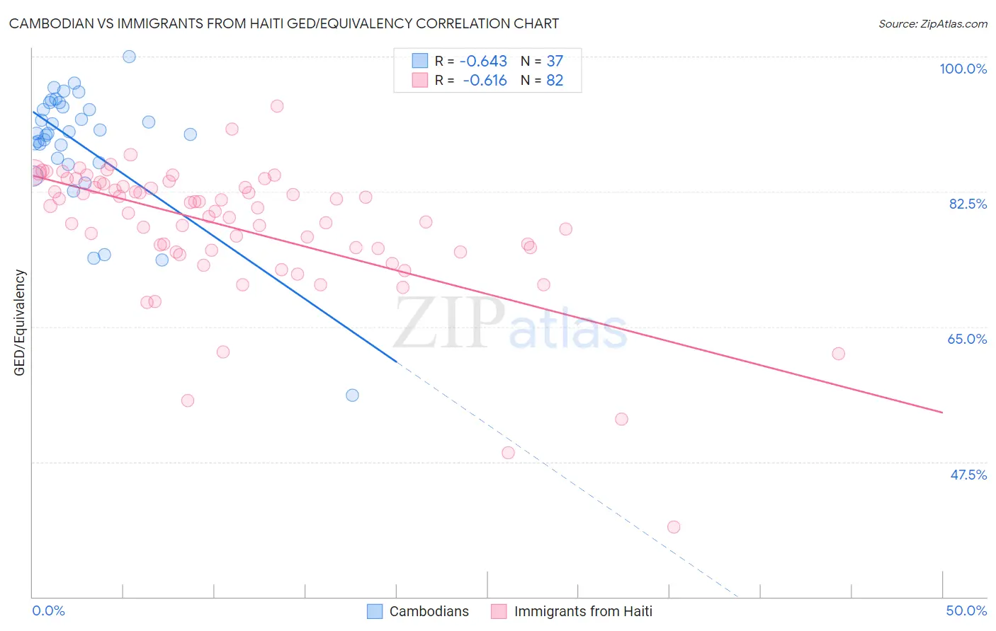 Cambodian vs Immigrants from Haiti GED/Equivalency