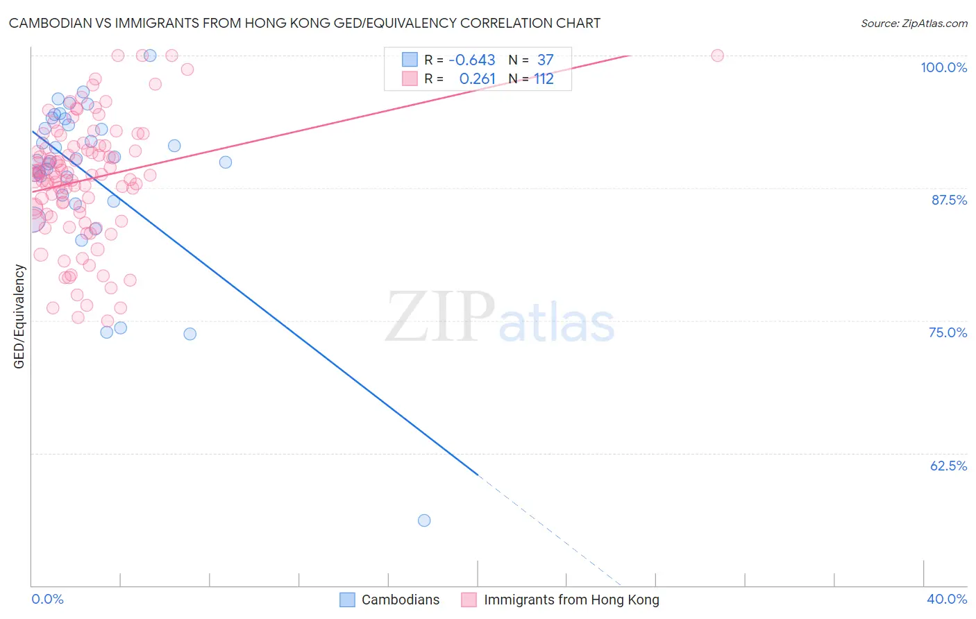 Cambodian vs Immigrants from Hong Kong GED/Equivalency