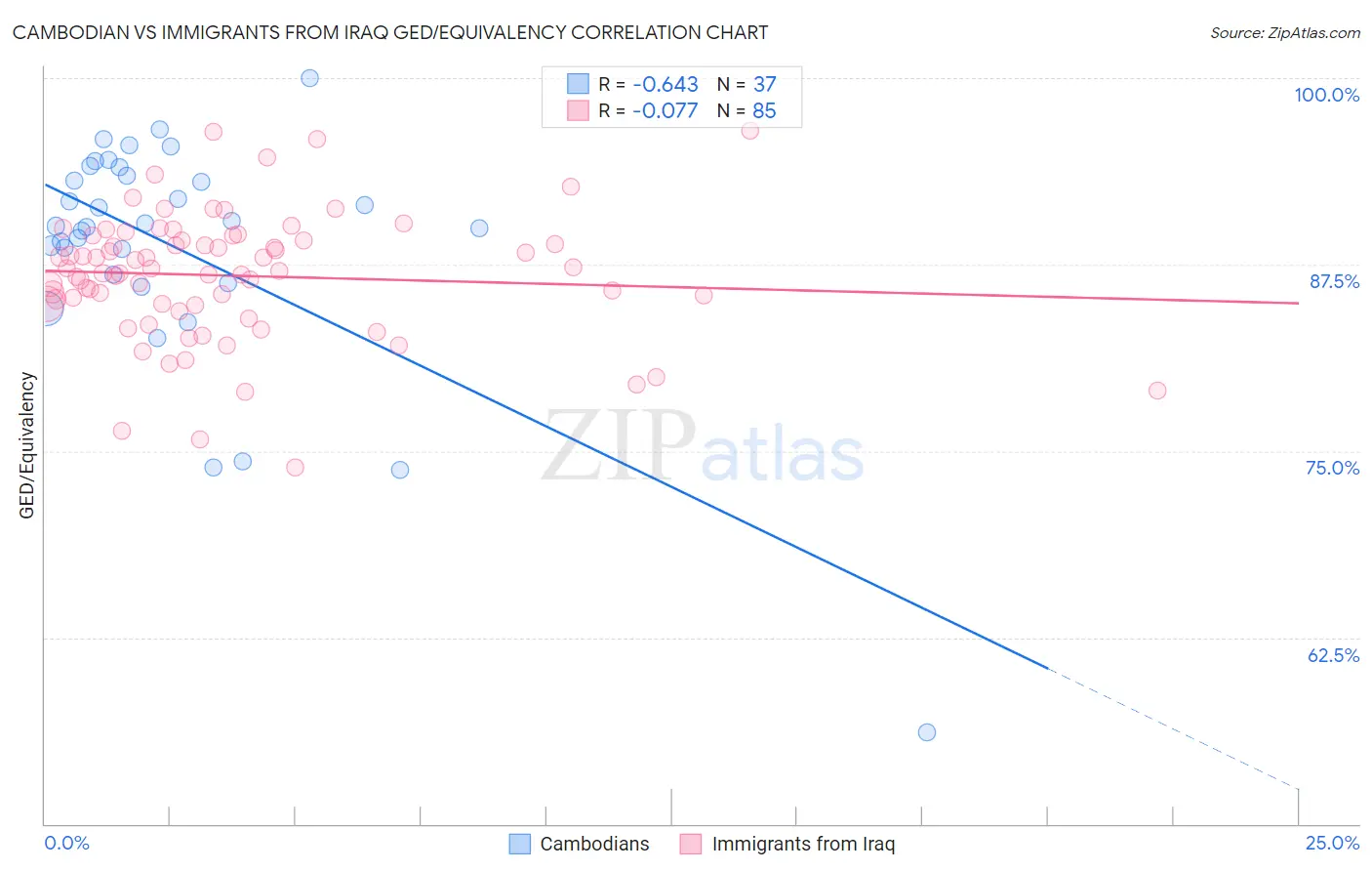 Cambodian vs Immigrants from Iraq GED/Equivalency