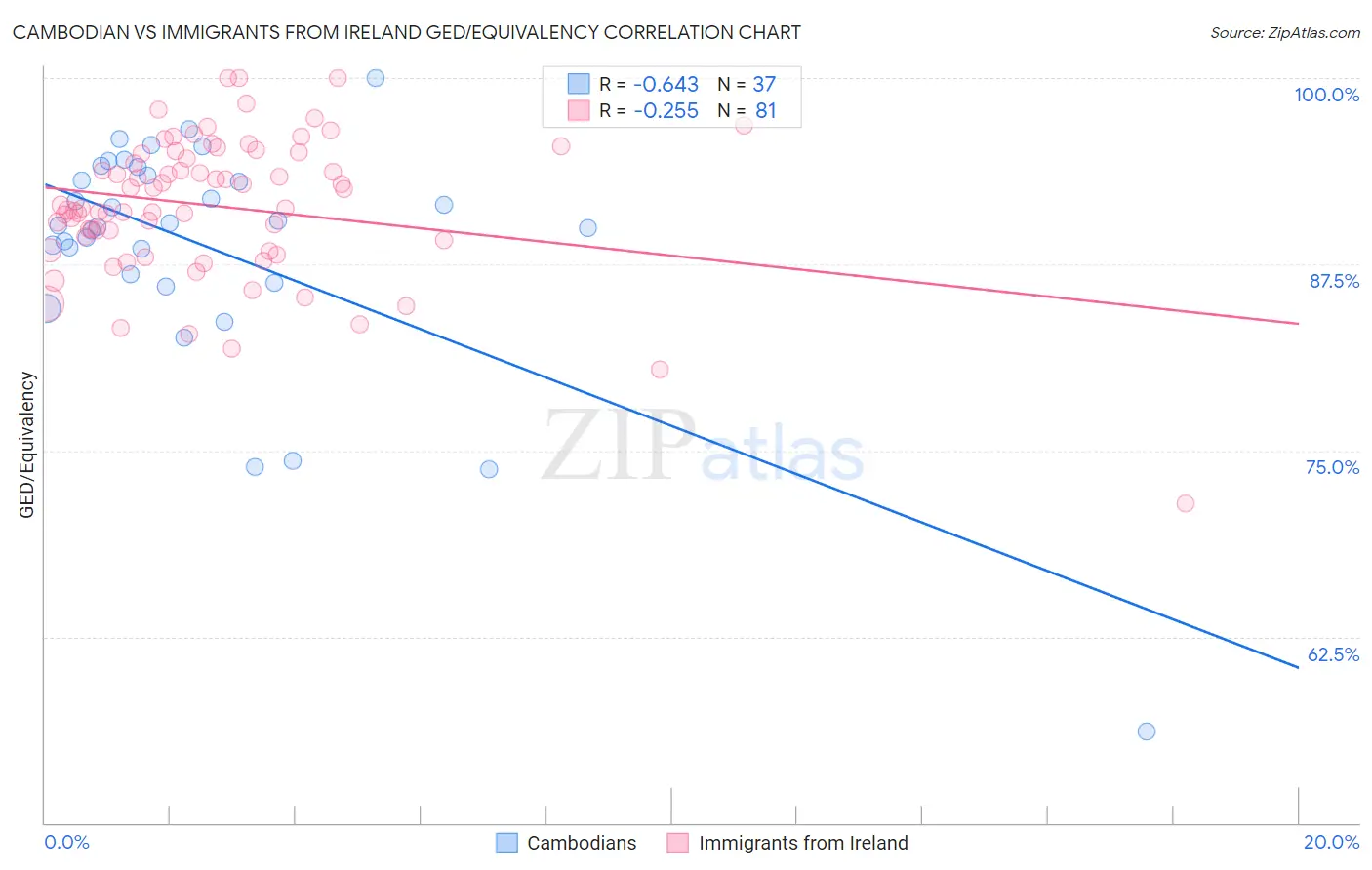 Cambodian vs Immigrants from Ireland GED/Equivalency