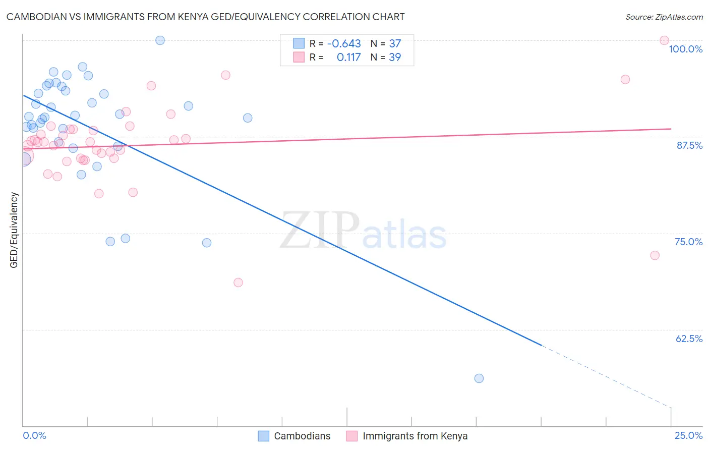 Cambodian vs Immigrants from Kenya GED/Equivalency