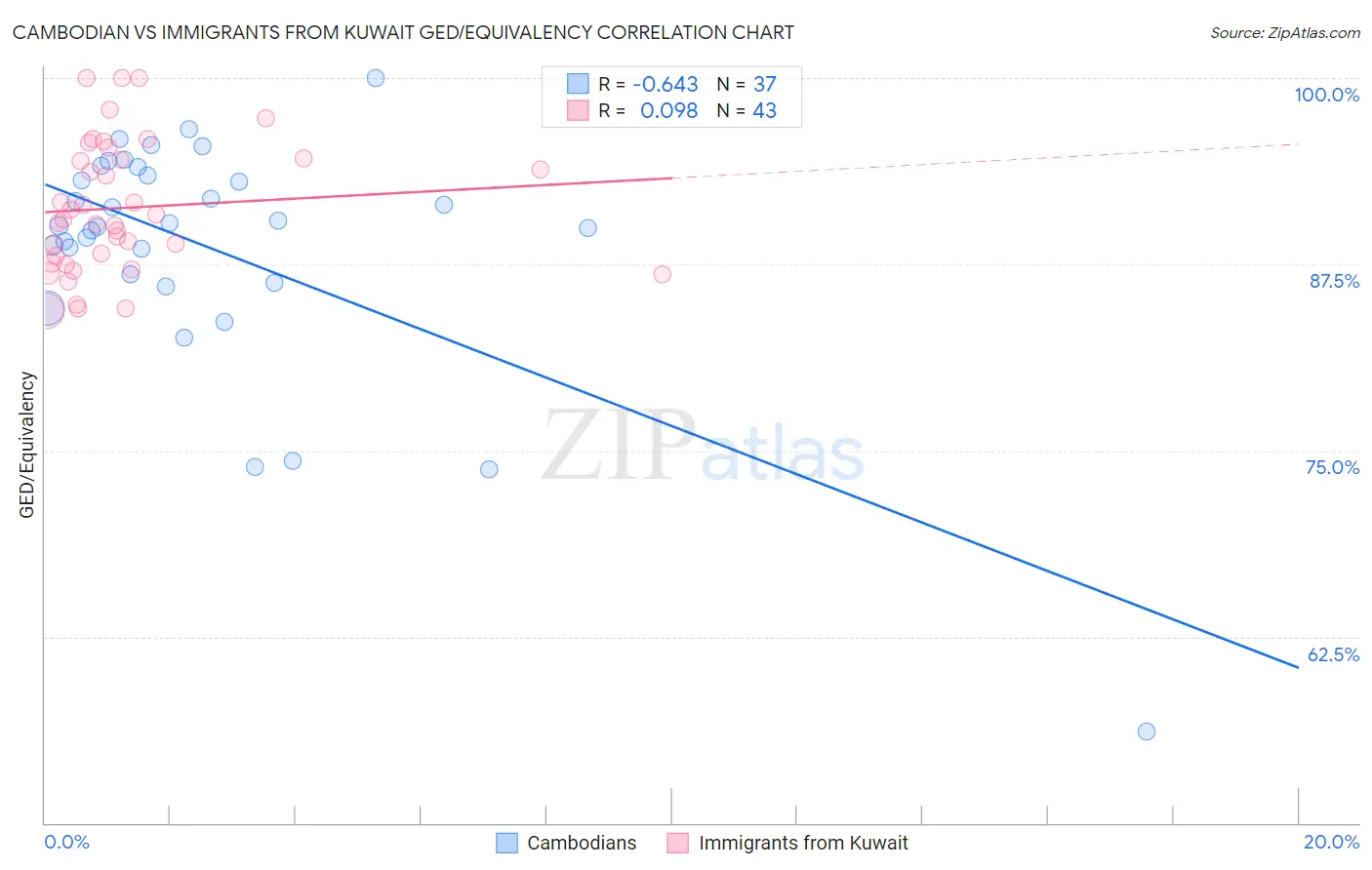 Cambodian vs Immigrants from Kuwait GED/Equivalency