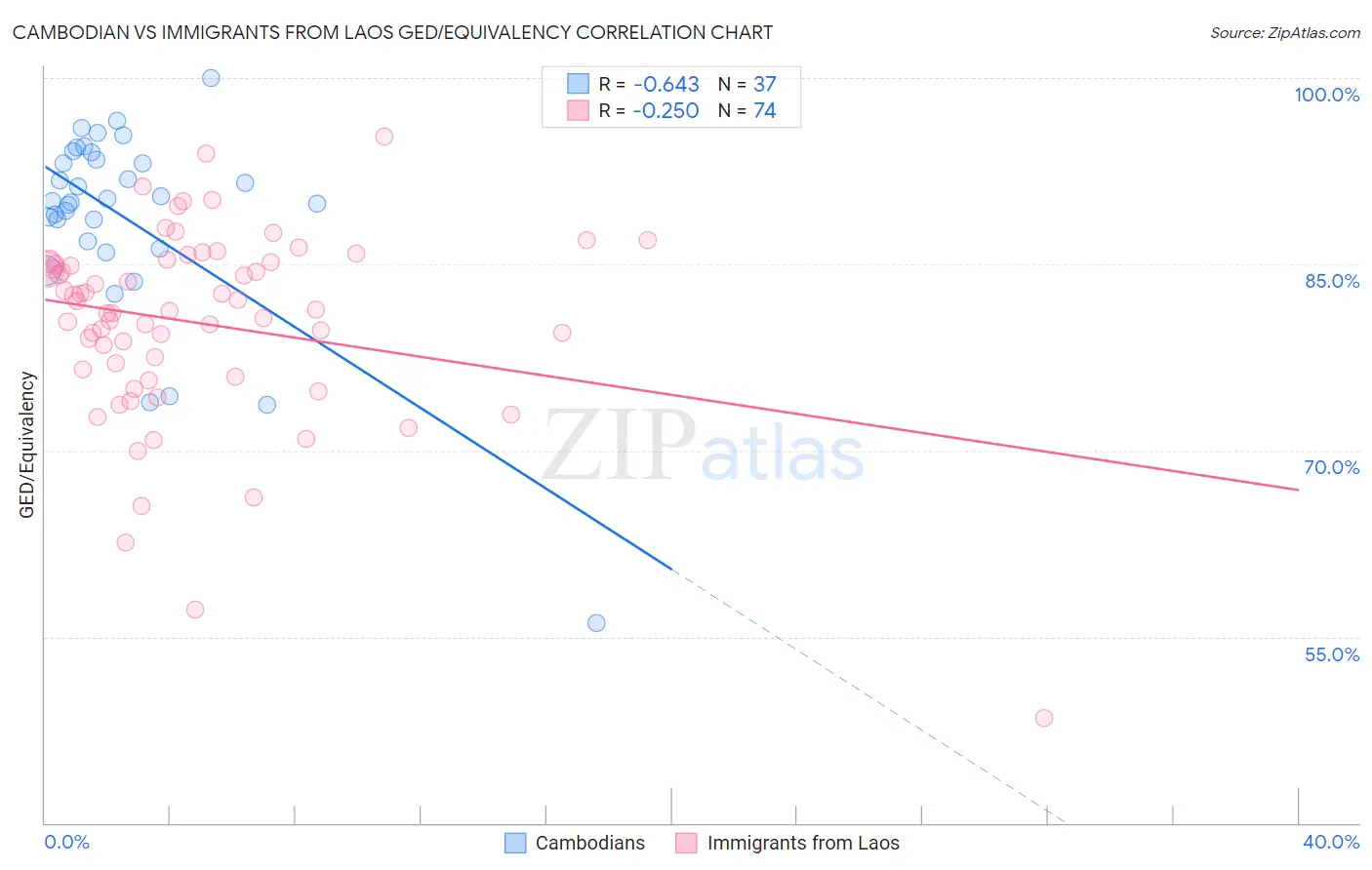 Cambodian vs Immigrants from Laos GED/Equivalency