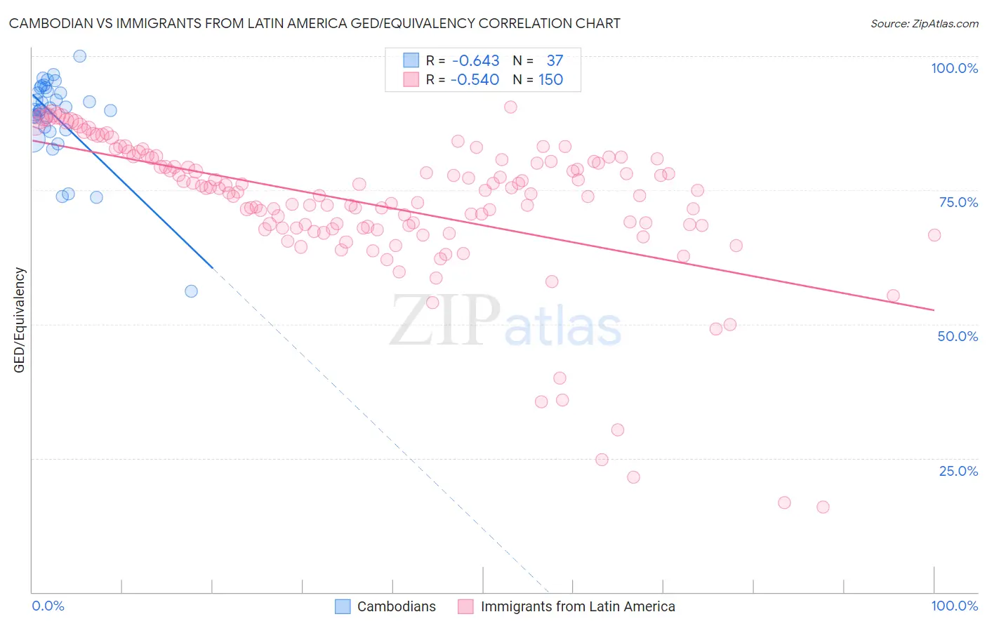Cambodian vs Immigrants from Latin America GED/Equivalency