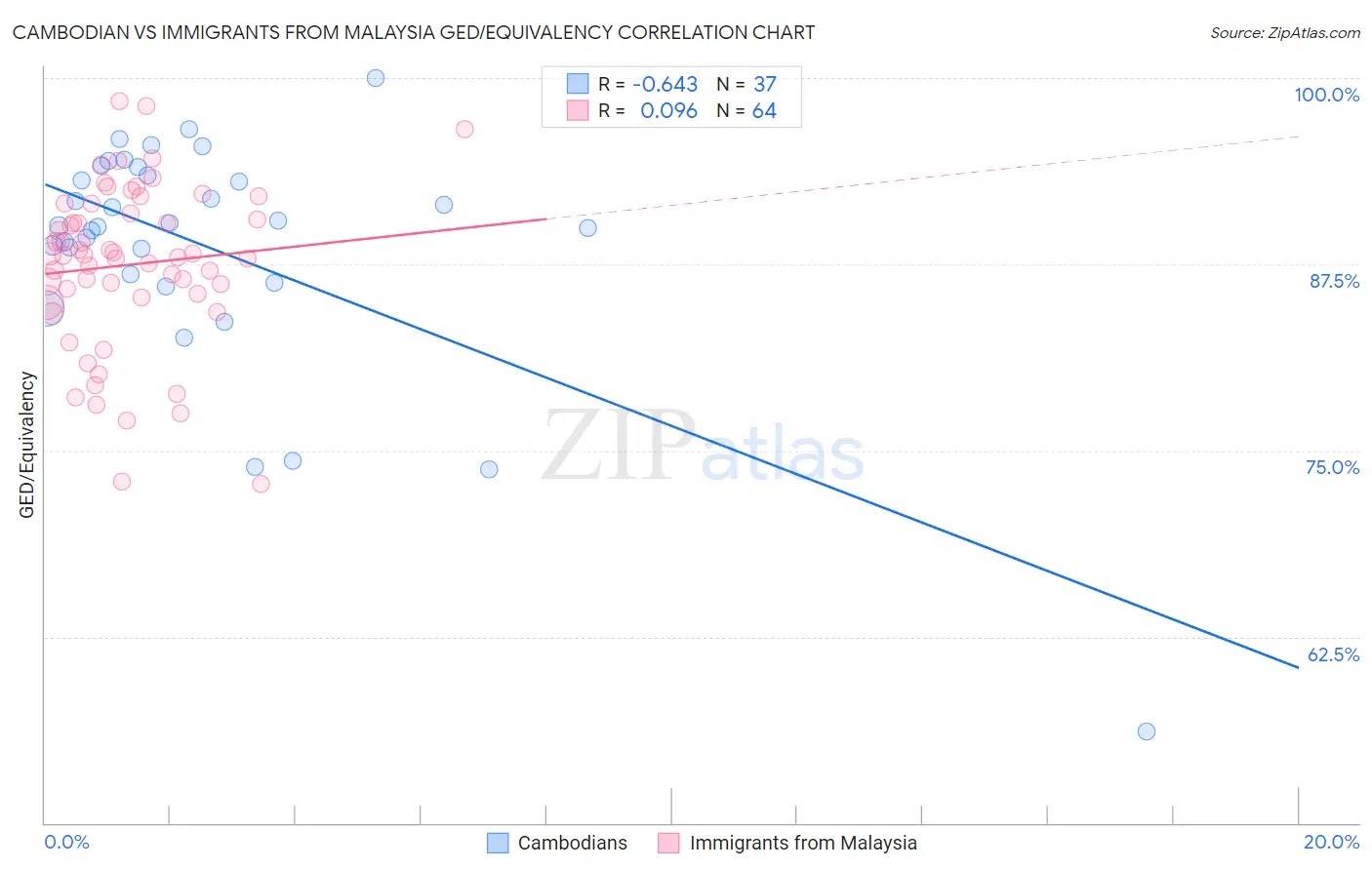 Cambodian vs Immigrants from Malaysia GED/Equivalency