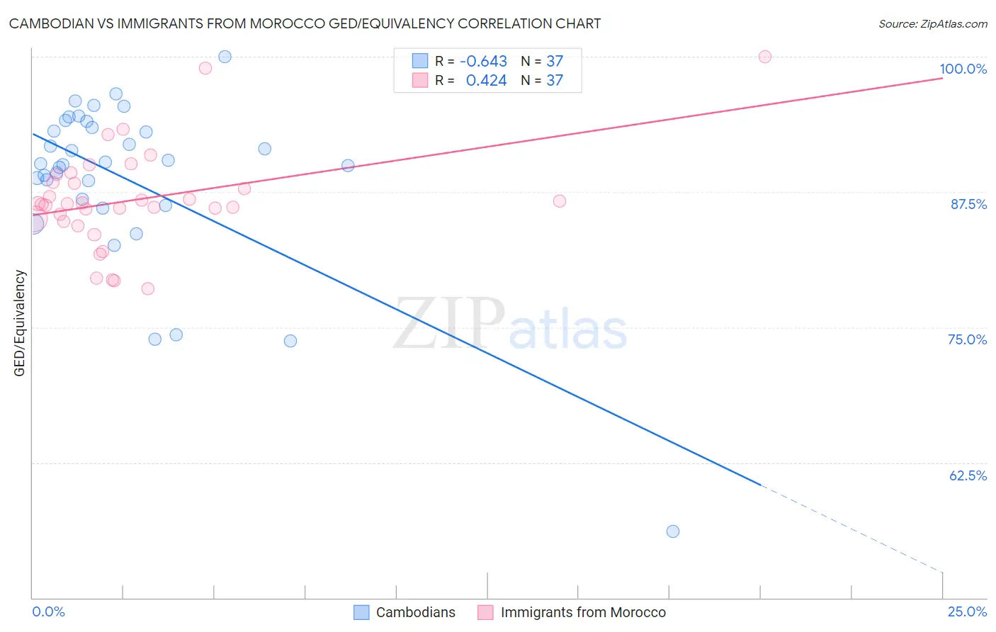 Cambodian vs Immigrants from Morocco GED/Equivalency