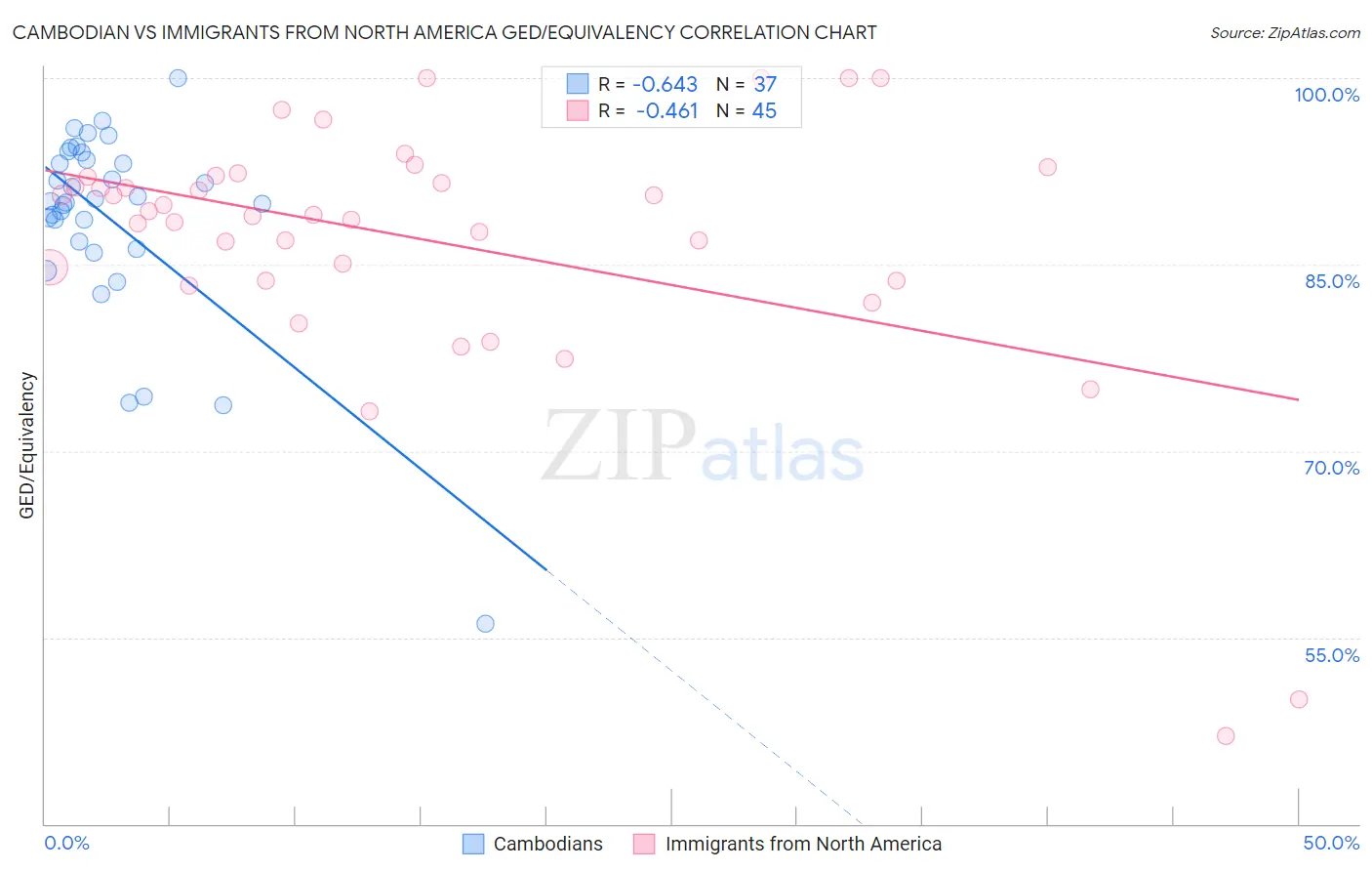Cambodian vs Immigrants from North America GED/Equivalency