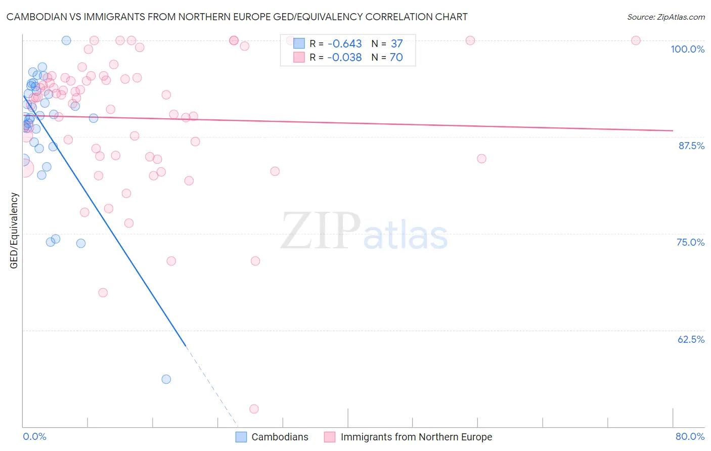 Cambodian vs Immigrants from Northern Europe GED/Equivalency