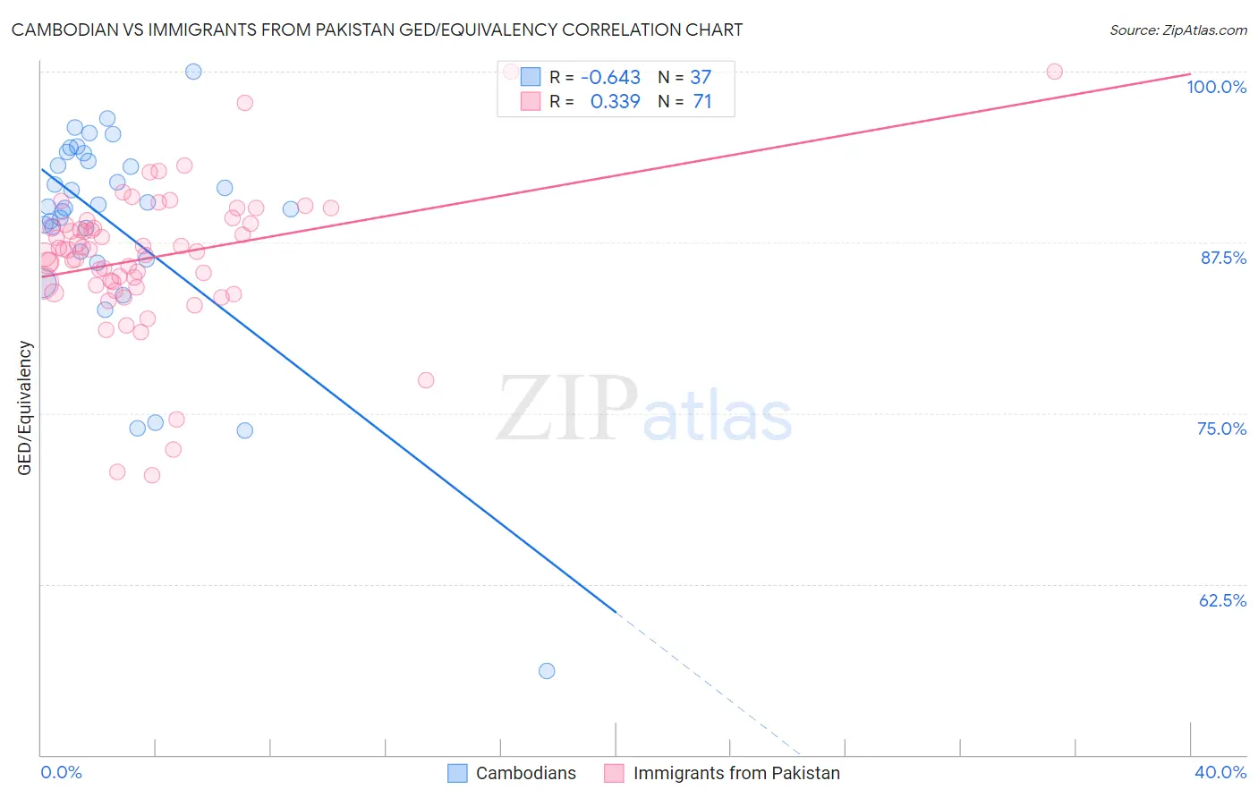 Cambodian vs Immigrants from Pakistan GED/Equivalency