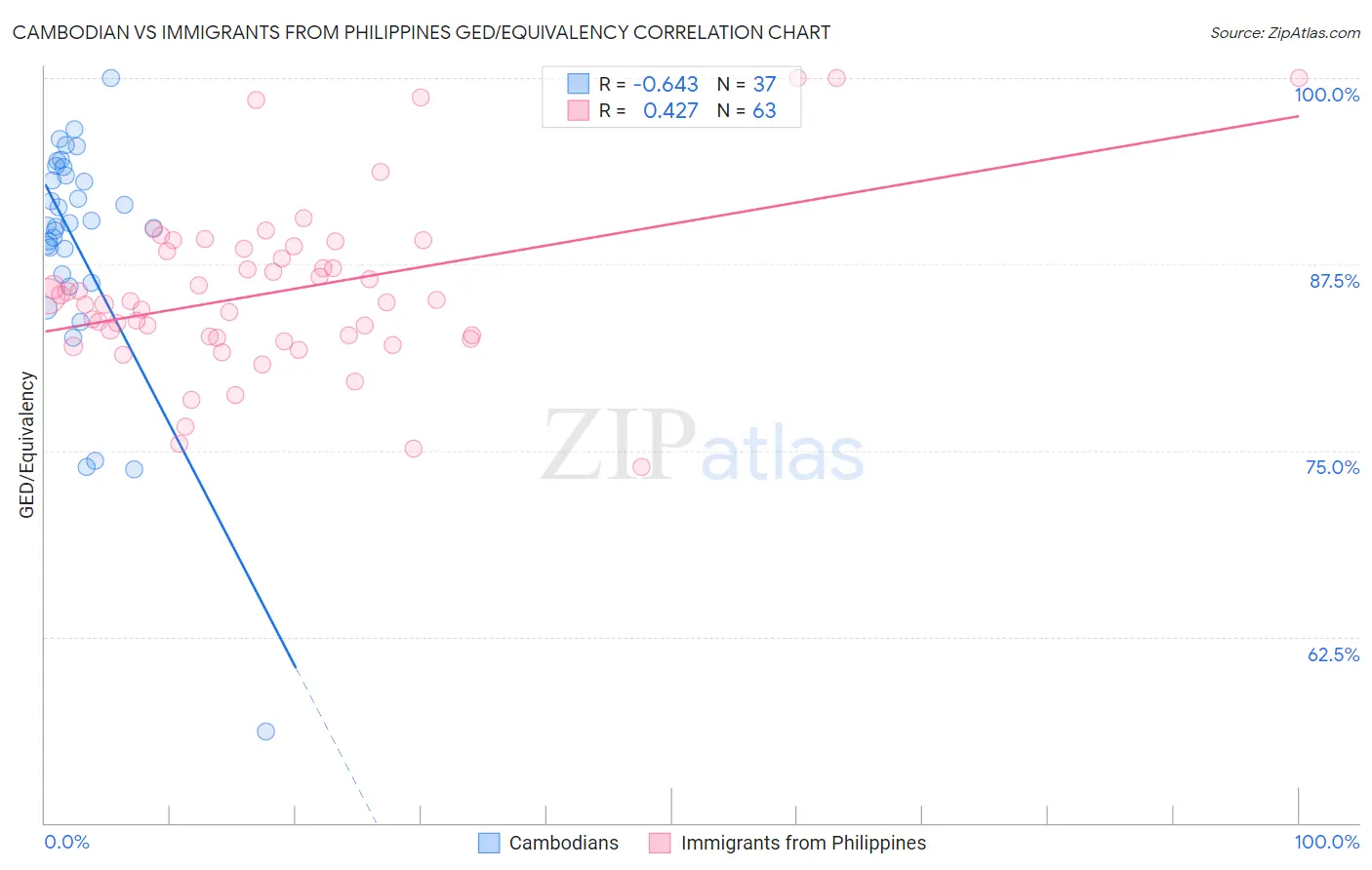 Cambodian vs Immigrants from Philippines GED/Equivalency