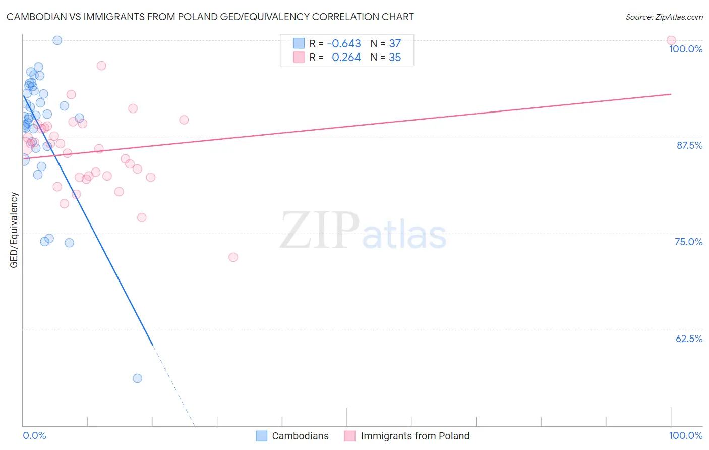 Cambodian vs Immigrants from Poland GED/Equivalency