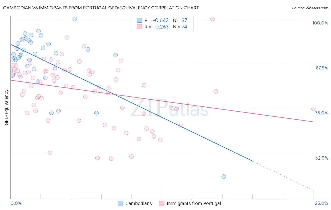 Cambodian vs Immigrants from Portugal GED/Equivalency