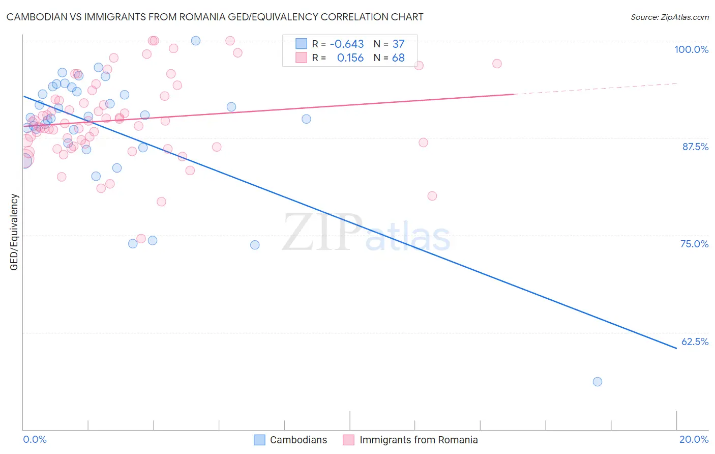 Cambodian vs Immigrants from Romania GED/Equivalency