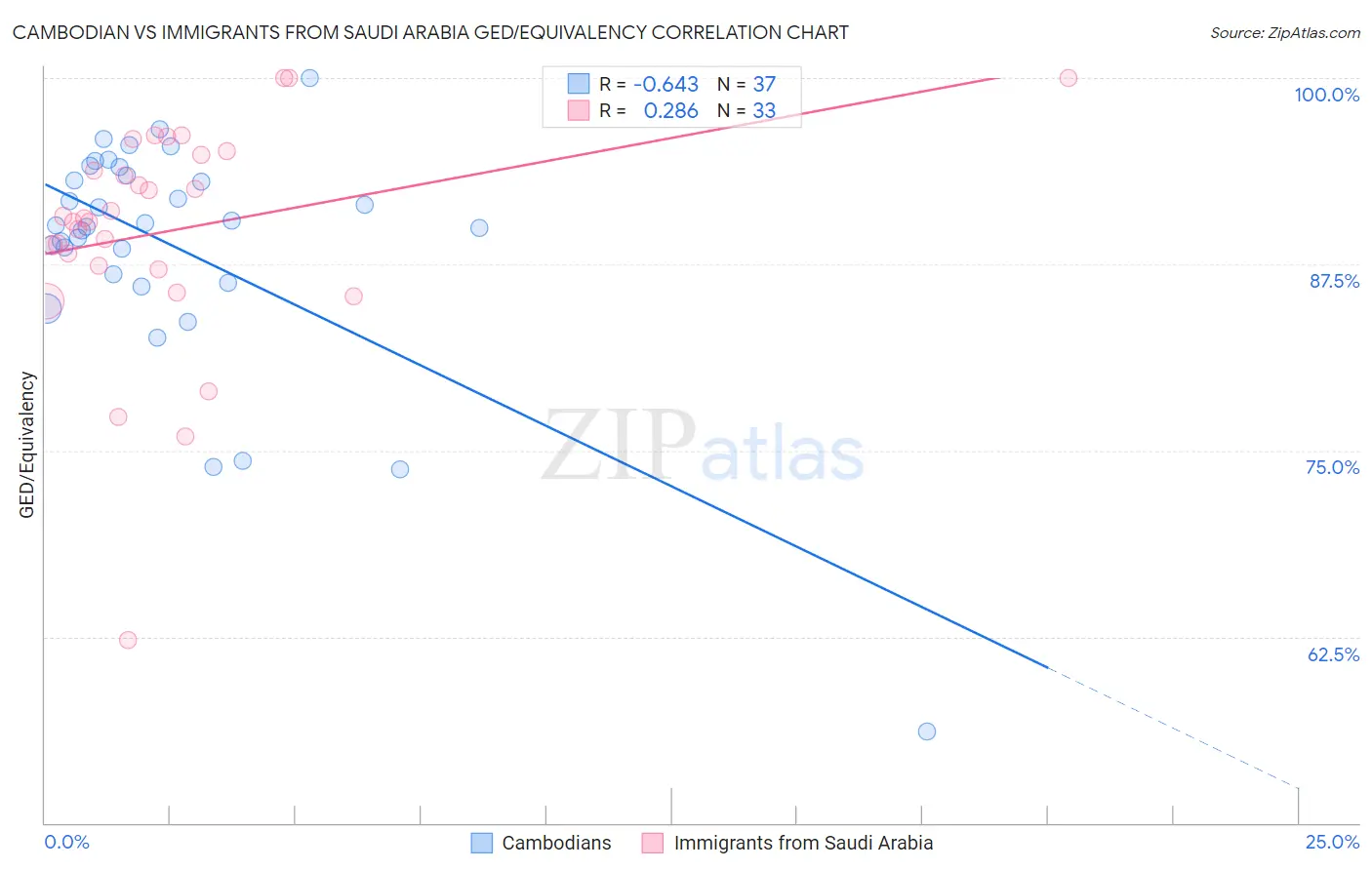 Cambodian vs Immigrants from Saudi Arabia GED/Equivalency