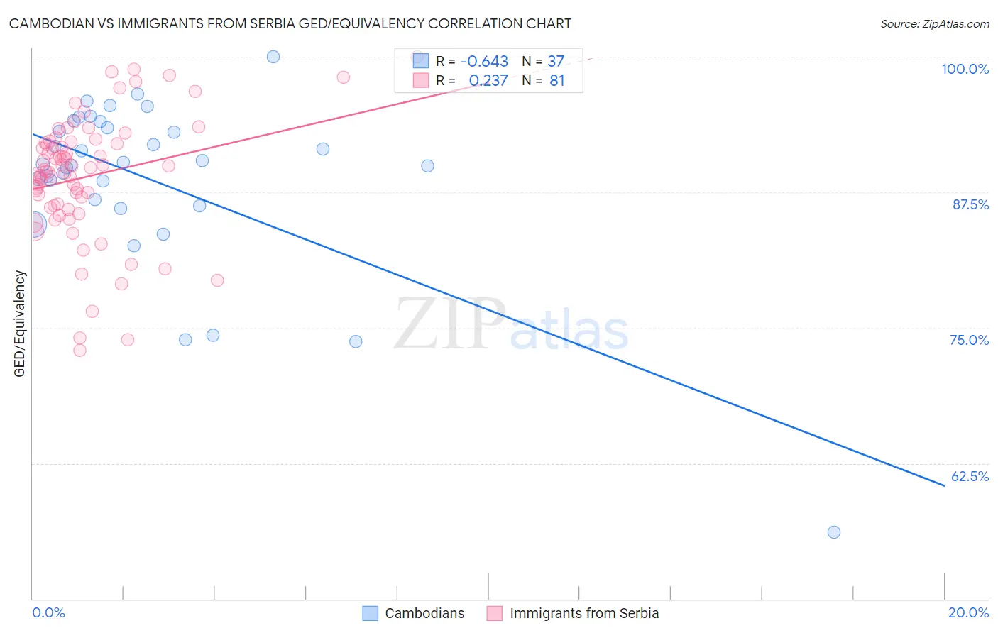 Cambodian vs Immigrants from Serbia GED/Equivalency