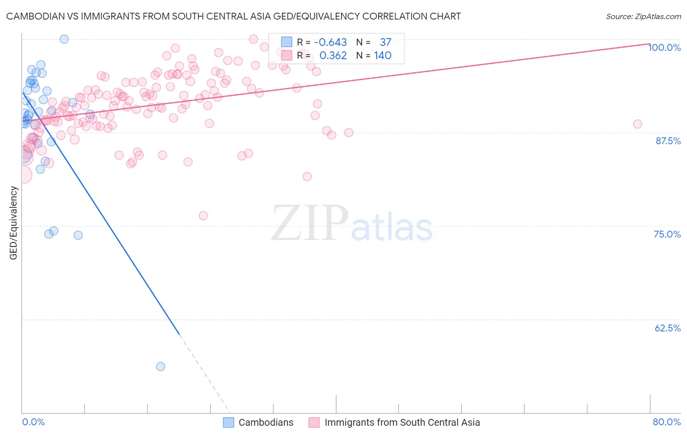 Cambodian vs Immigrants from South Central Asia GED/Equivalency
