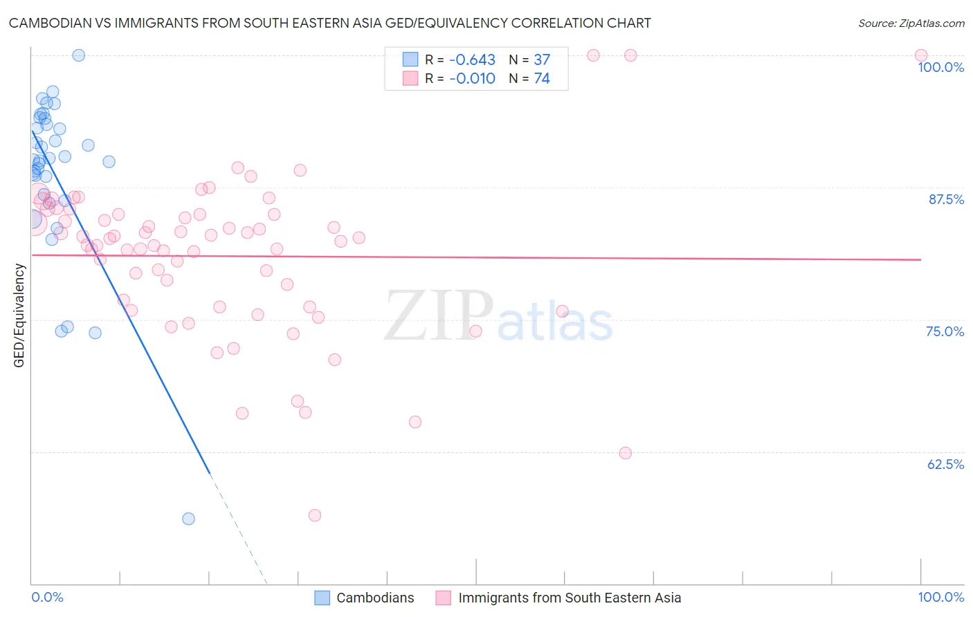 Cambodian vs Immigrants from South Eastern Asia GED/Equivalency