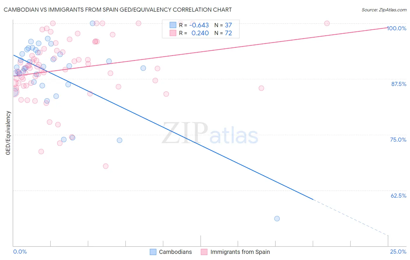 Cambodian vs Immigrants from Spain GED/Equivalency