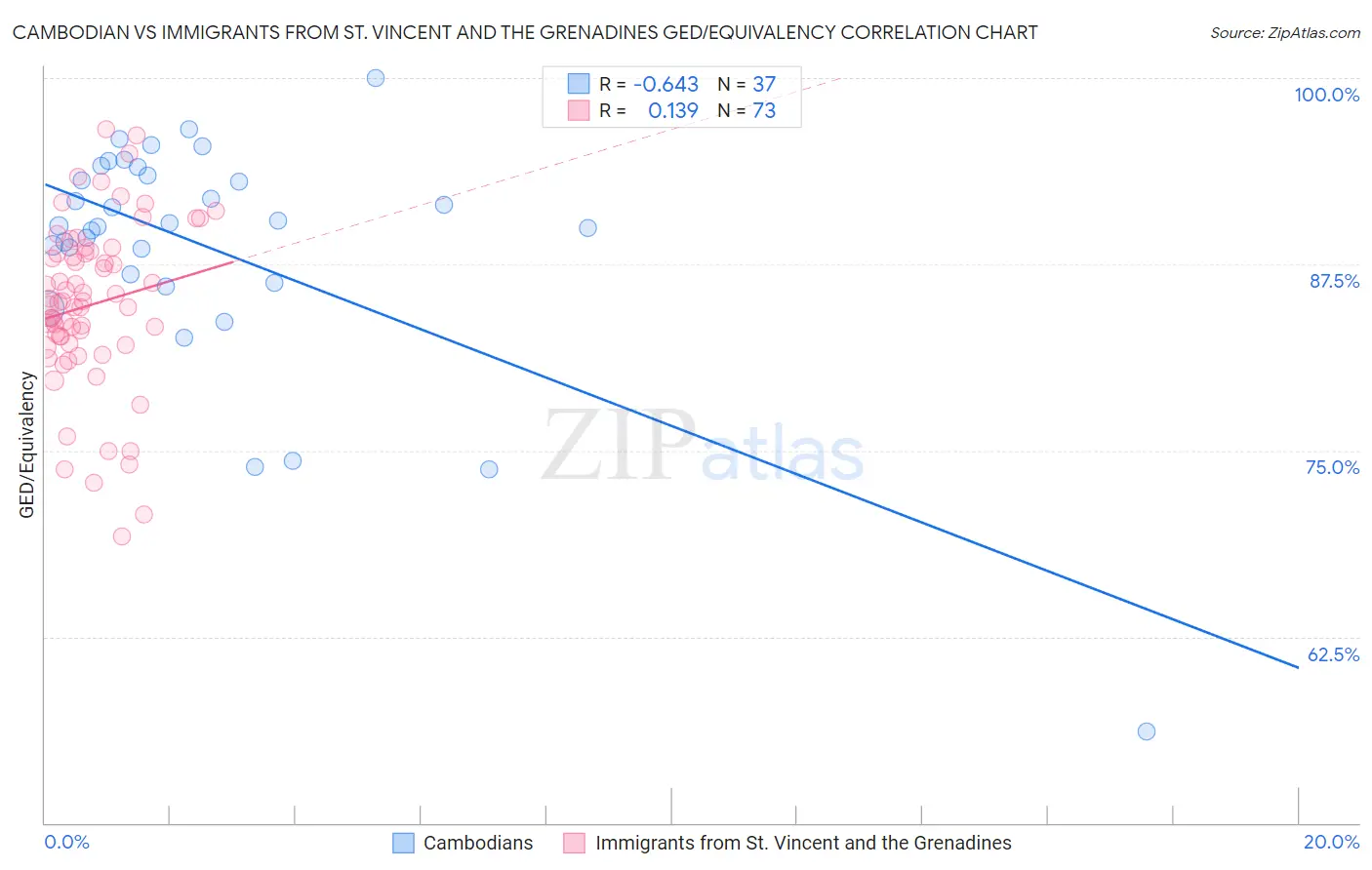 Cambodian vs Immigrants from St. Vincent and the Grenadines GED/Equivalency