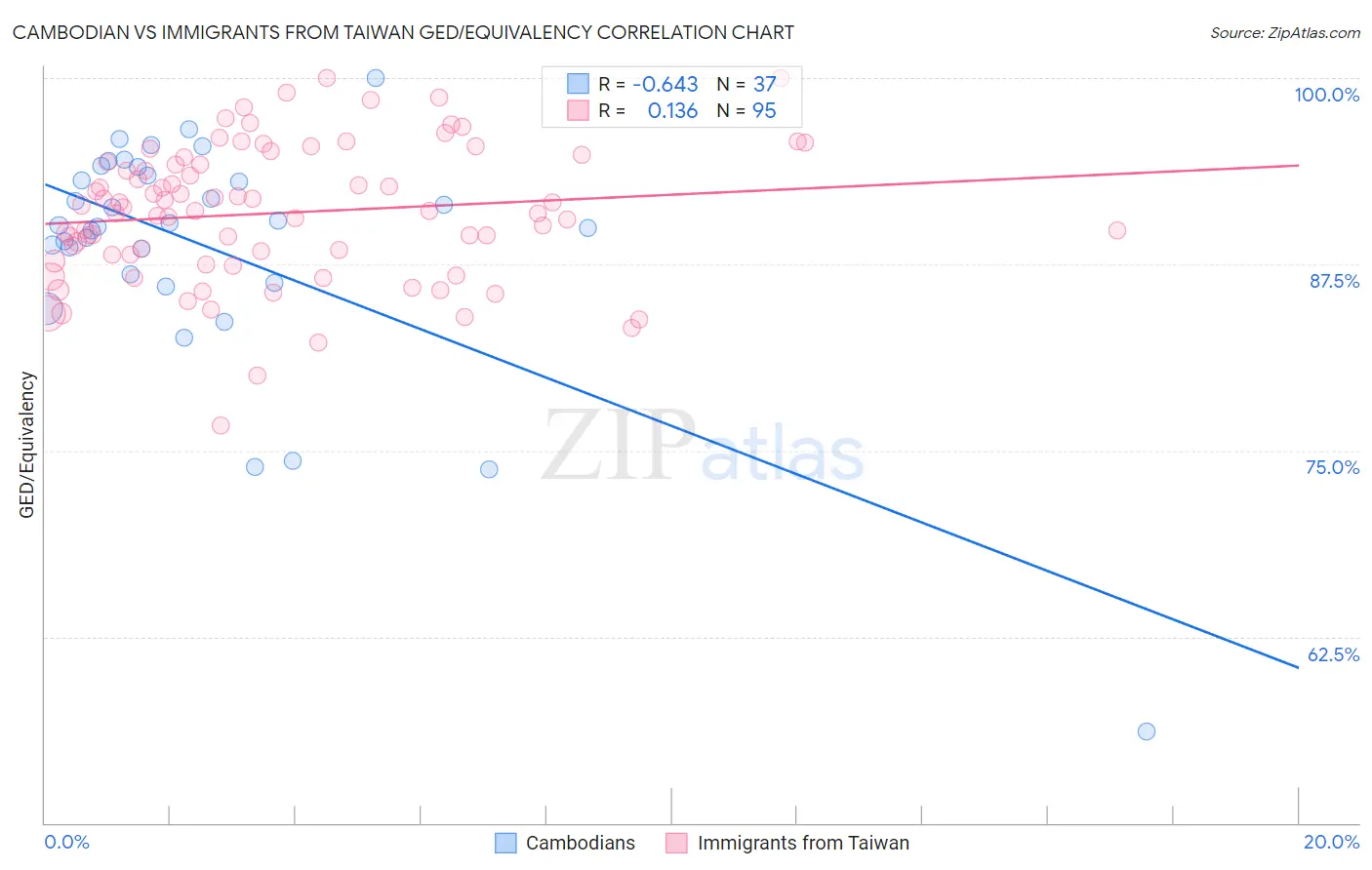 Cambodian vs Immigrants from Taiwan GED/Equivalency