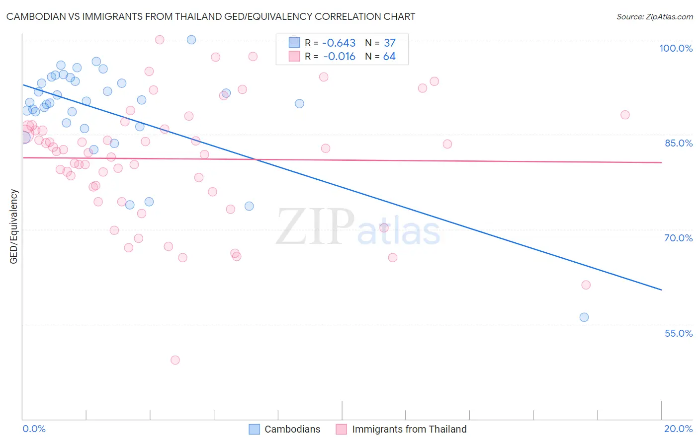 Cambodian vs Immigrants from Thailand GED/Equivalency