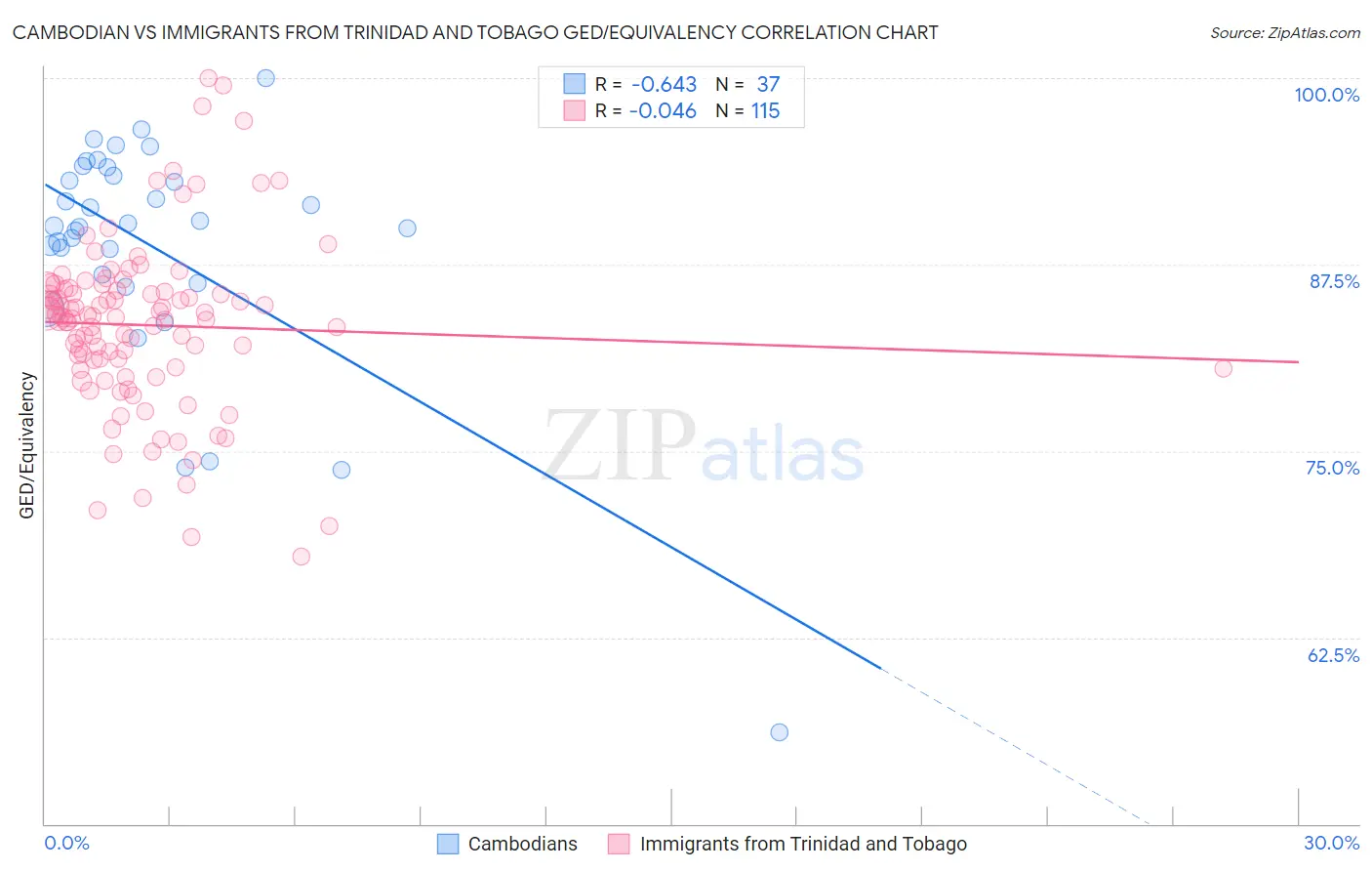 Cambodian vs Immigrants from Trinidad and Tobago GED/Equivalency