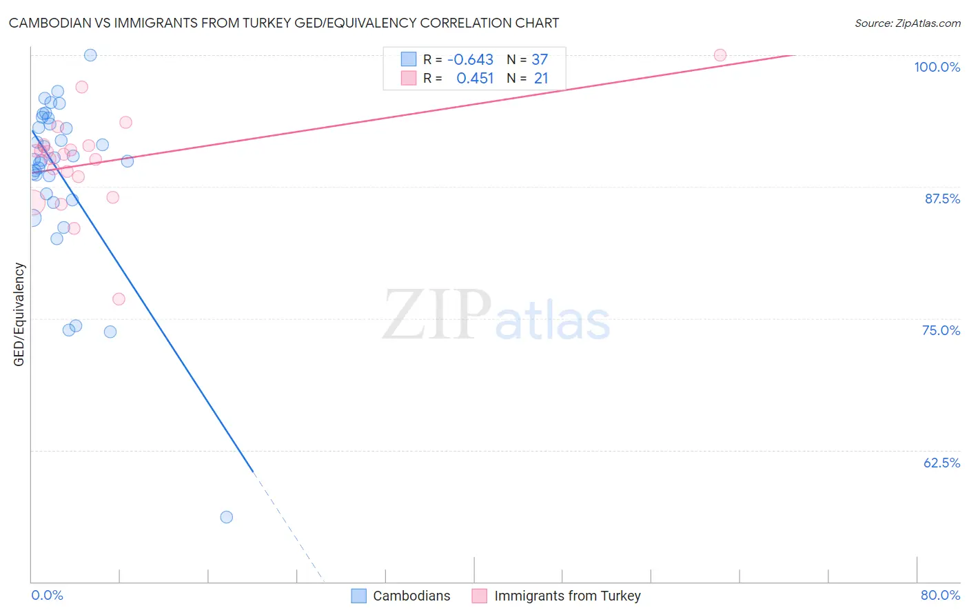 Cambodian vs Immigrants from Turkey GED/Equivalency