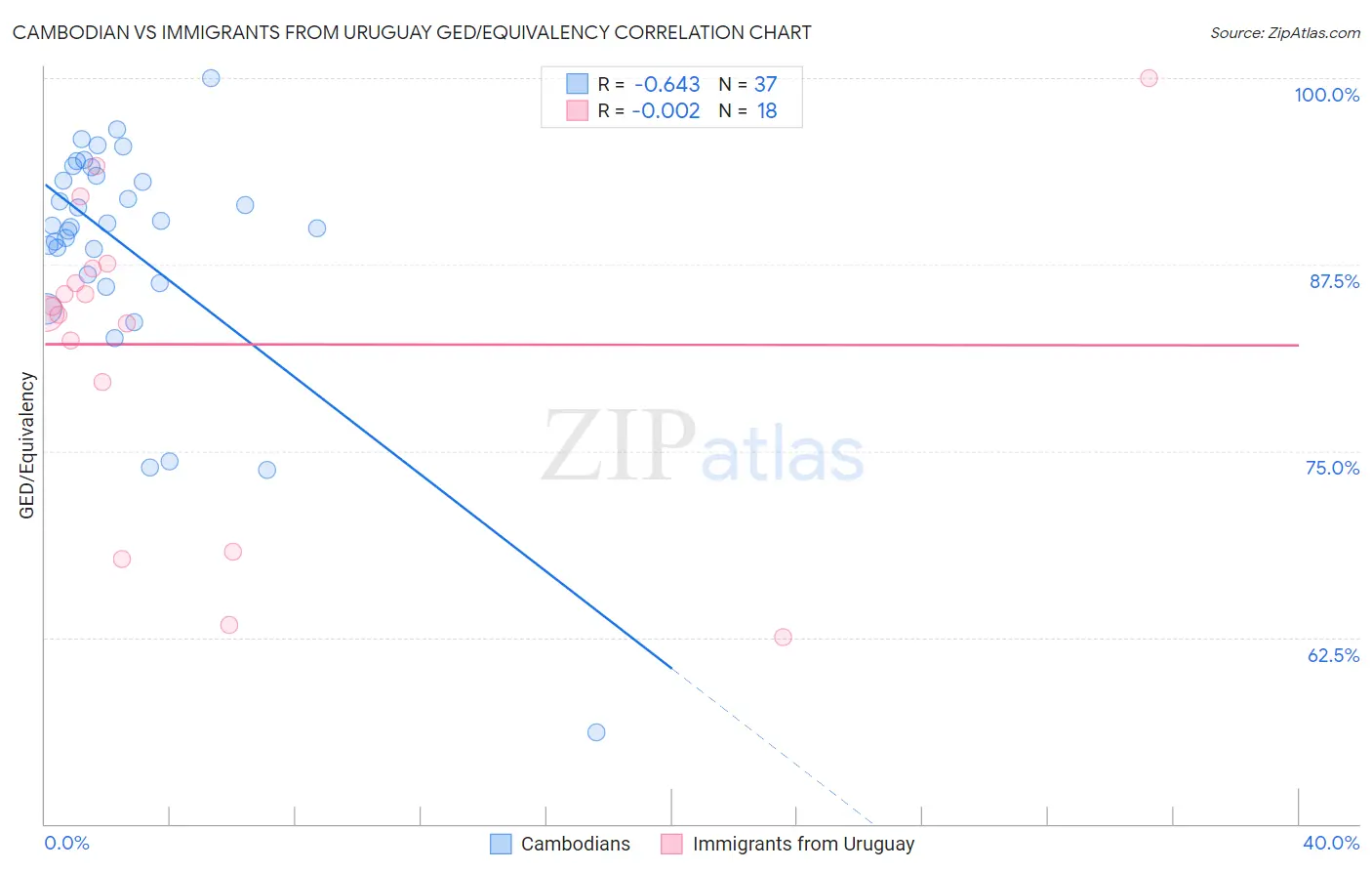 Cambodian vs Immigrants from Uruguay GED/Equivalency
