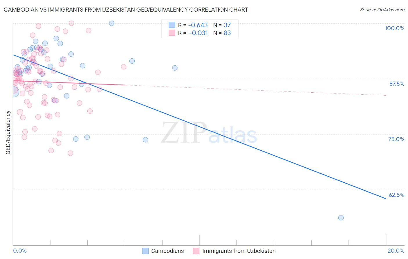 Cambodian vs Immigrants from Uzbekistan GED/Equivalency