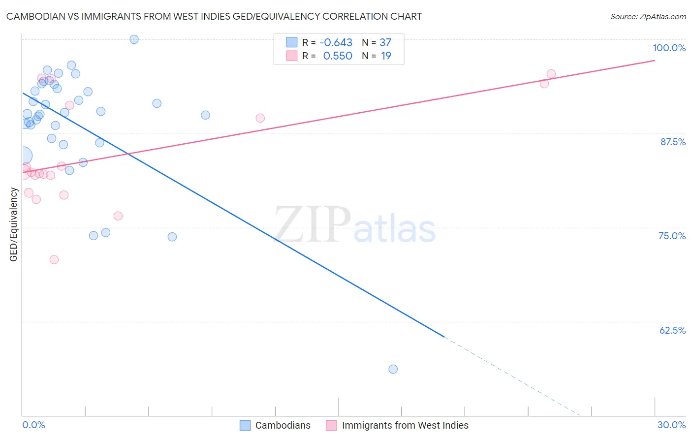 Cambodian vs Immigrants from West Indies GED/Equivalency