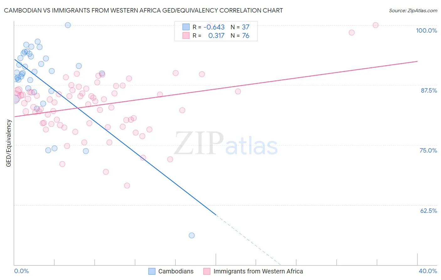 Cambodian vs Immigrants from Western Africa GED/Equivalency